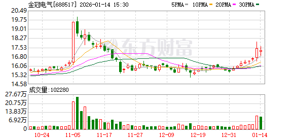 金冠电气：已披露的最新股东人数详见公司《2025年第三季度报告》