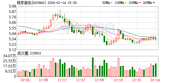 桃李面包：不存在任何应披露而未披露的信息