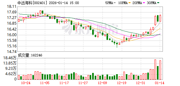 中远海科：未来公司将继续提升运营效率，严控管理费用在内的各项成本费用