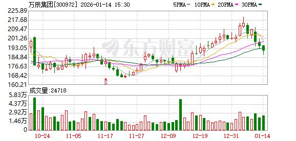 万辰集团控股子公司拟购买南京众丞100%股权 作价5401.59万元