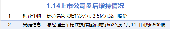 1月14日增减持汇总：梅花生物等2股增持 航天发展等18股减持（表）