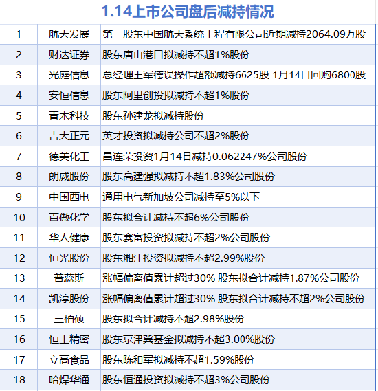 1月14日增减持汇总：梅花生物等2股增持 航天发展等18股减持（表）