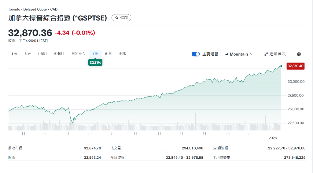 “卖出美国”交易卷土重来，聪明钱悄悄北上涌入加拿大