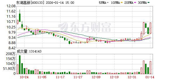 东湖高新涨停，沪股通龙虎榜上净买入1109.99万元