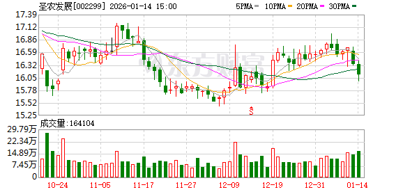 圣农发展2025年净利润预计增长89.16%~97.44%