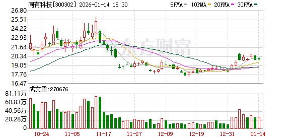 同有科技：公司不存在逾期担保