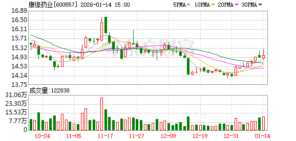 康缘药业：公司构建“AI驱动的活性物质发现”“药物筛选评价与新药研制”等技术体系