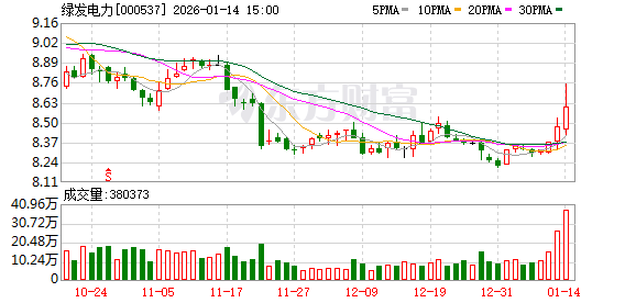 绿发电力:目前公司正积极推进“十四五”收官及“十五五”规划编制工作