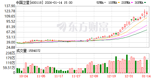 中国卫星：公司制定了《市值管理规定》等规章制度