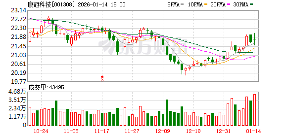 康冠科技：截至2024年末，公司员工8000余人