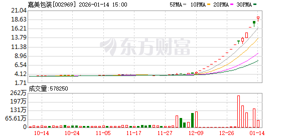 嘉美包装：如未来股票价格进一步异常上涨 公司可能再次申请停牌核查