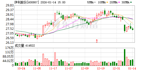 伊利股份大宗交易成交200.06万元