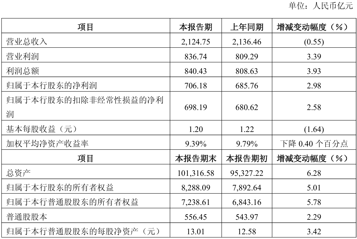 上市公司动态 | 中信证券2025年净利同比增38%；中信银行2025年净利同比增2.98%；联讯仪器科创板IPO过会