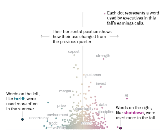 我们分析了数百场财报电话会议，试图探究企业高管们对经济的真实看法