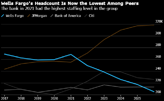 富国银行利润不及预期 股价创六个月来最大盘中跌幅