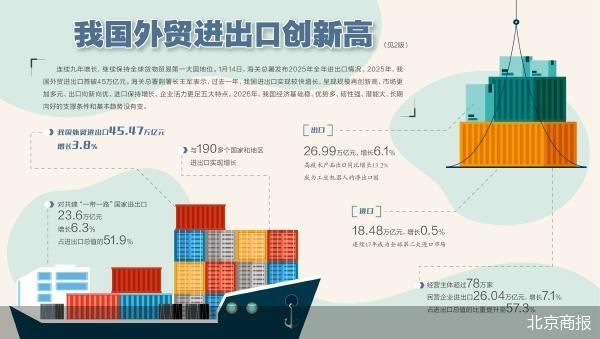 45.47万亿元！2025年外贸创新高