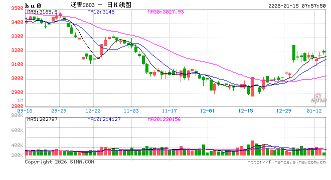 沥青多头净持仓连续上行，华东重交沥青高端价上涨