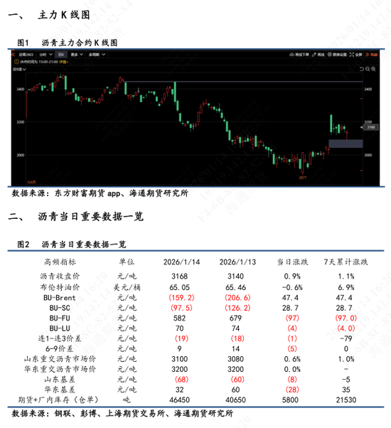 沥青多头净持仓连续上行，华东重交沥青高端价上涨
