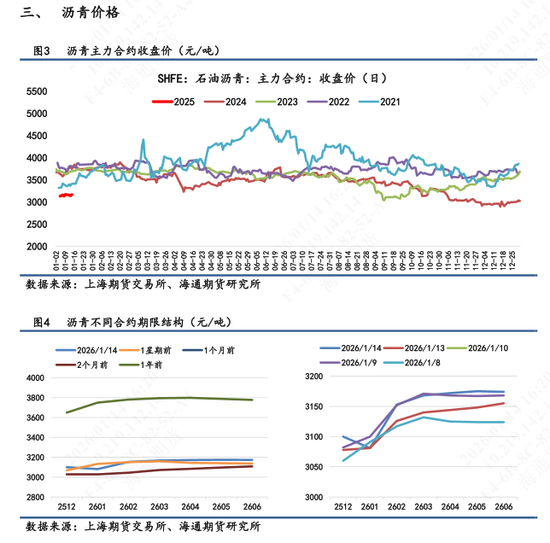 沥青多头净持仓连续上行，华东重交沥青高端价上涨
