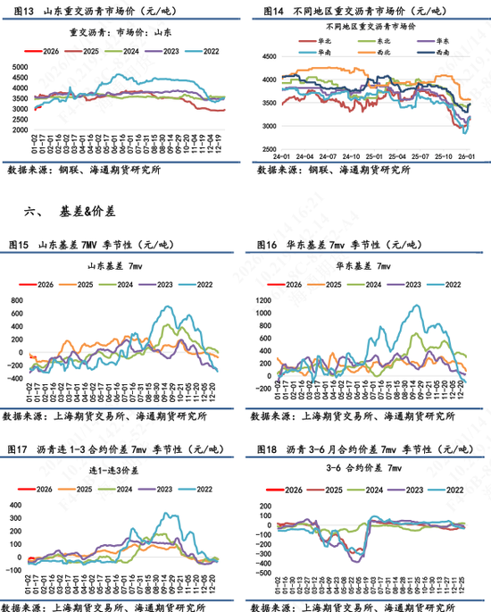 沥青多头净持仓连续上行，华东重交沥青高端价上涨