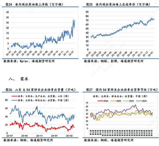 沥青多头净持仓连续上行，华东重交沥青高端价上涨