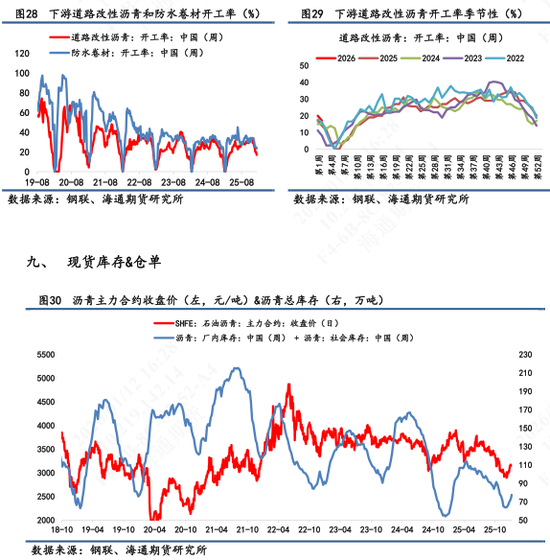 沥青多头净持仓连续上行，华东重交沥青高端价上涨