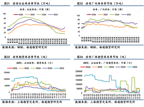 沥青多头净持仓连续上行，华东重交沥青高端价上涨