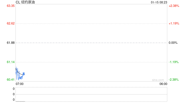巨震！油价盘后突然跳水5%，特朗普取消对伊朗军事行动？