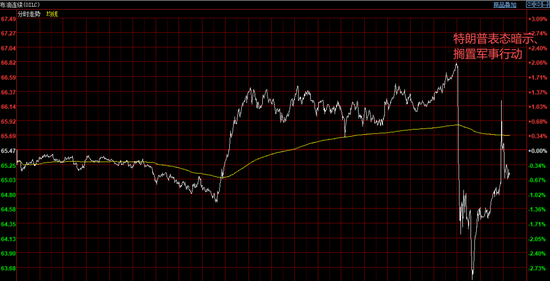 巨震！油价盘后突然跳水5%，特朗普取消对伊朗军事行动？