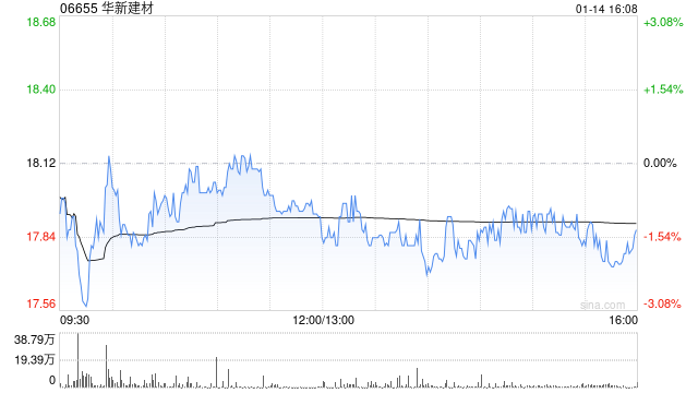 华新建材获李叶青增持10万股 每股作价17.907港元