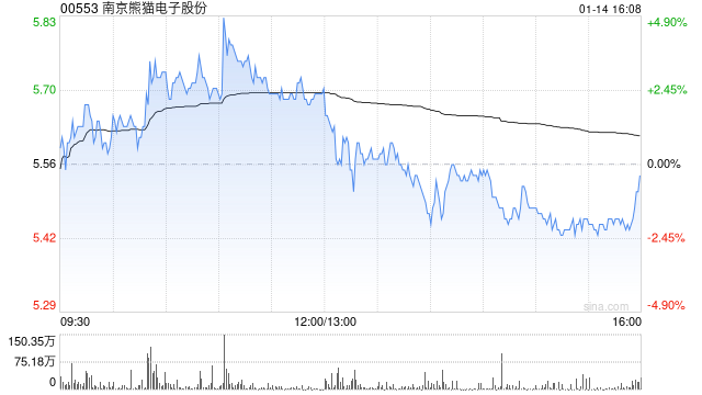南京熊猫电子股份遭Barclays PLC减持643.6万股 每股均价约6.51港元