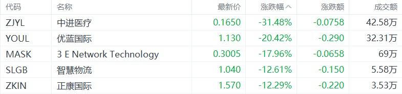 美股异动丨中进医疗跌31.48%，为跌幅最大的中概股