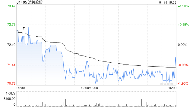 达势股份根据股份激励计划发行2.84万股