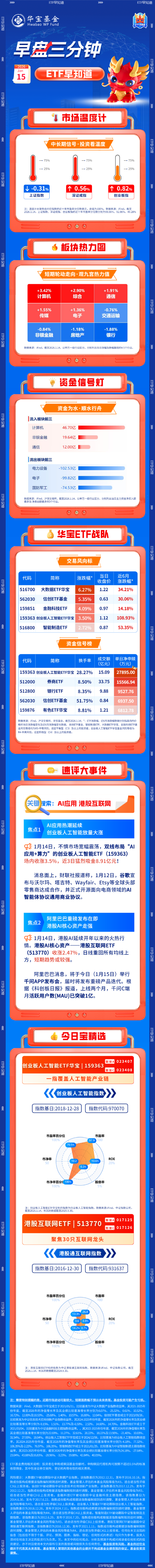 【早盘三分钟】1月15日ETF早知道