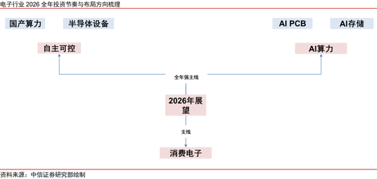 中信证券：“自主可控、AI”为贯穿全年主线，“消费电子”为支线、关注重大转折机遇