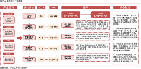 中信证券：“自主可控、AI”为贯穿全年主线，“消费电子”为支线、关注重大转折机遇