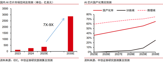 中信证券：“自主可控、AI”为贯穿全年主线，“消费电子”为支线、关注重大转折机遇
