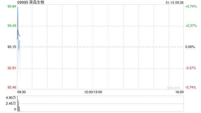 华西证券:维持荣昌生物“增持”评级 RC148双抗56亿美元出海