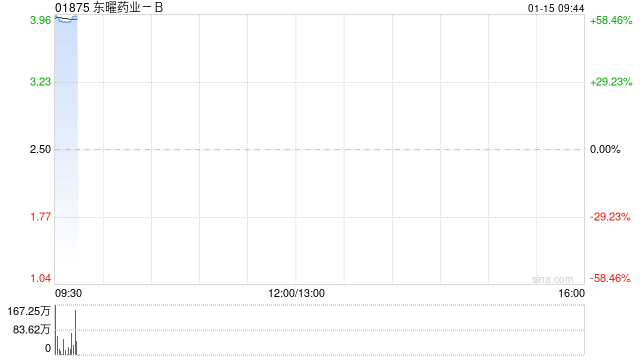 东曜药业-B复牌高开逾58% 获药明合联溢价约99%提现金要约