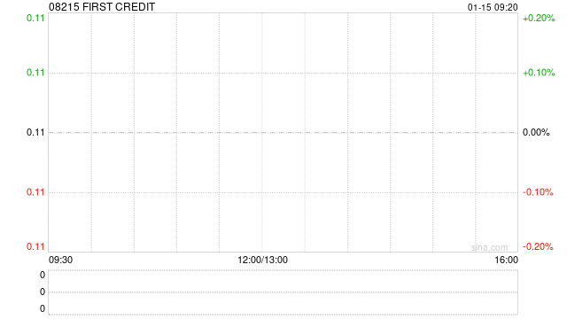 FIRST CREDIT：上市地位将自1月16日起被取消