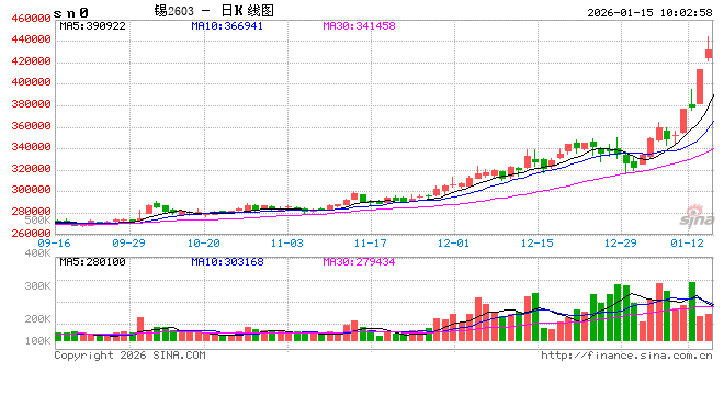华泰期货:沪锡表现抢眼,矿端供应偏紧的格局尚未出现实质性改善