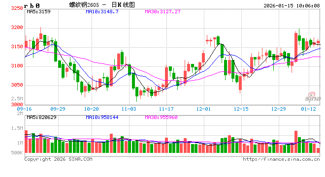光大期货：1月15日矿钢煤焦日报
