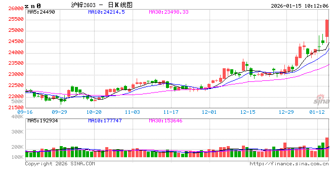 华泰期货：估值偏低，锌价表现相对偏强