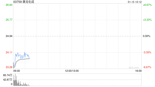 康龙化成拟折让约8.50%配售总计5844.08万股 净筹约13.19亿港元
