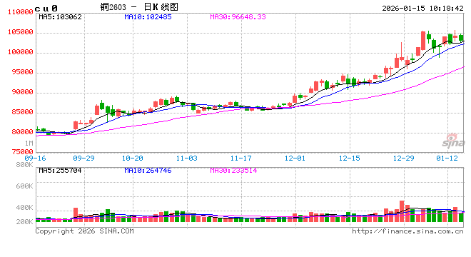 光大期货：1月15日有色金属日报