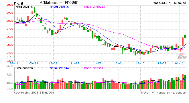 华泰期货:伊朗局势升温的刺激,燃料油昨日上涨