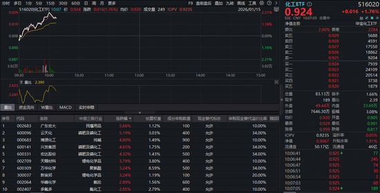 近百亿资金狂扫化工股，化工ETF（516020）盘中涨超2%！景气周期“破晓时分”已至？