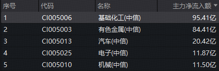 近百亿资金狂扫化工股,化工ETF(516020)盘中涨超2%!景气周期“破晓时分”已至?