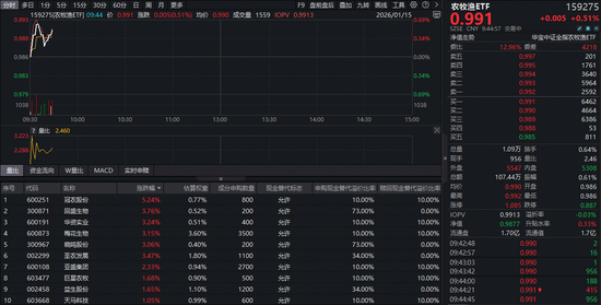 猪企龙头强强对话，全市场唯一农牧渔ETF（159275）开盘走高！机构：行业基本面和估值有望修复图1