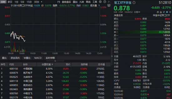 军工分化，512810跌逾2%！商业航天重挫，多股跌停！中航系逆市走强，洪都航空涨停，传多国排队购买枭龙战机